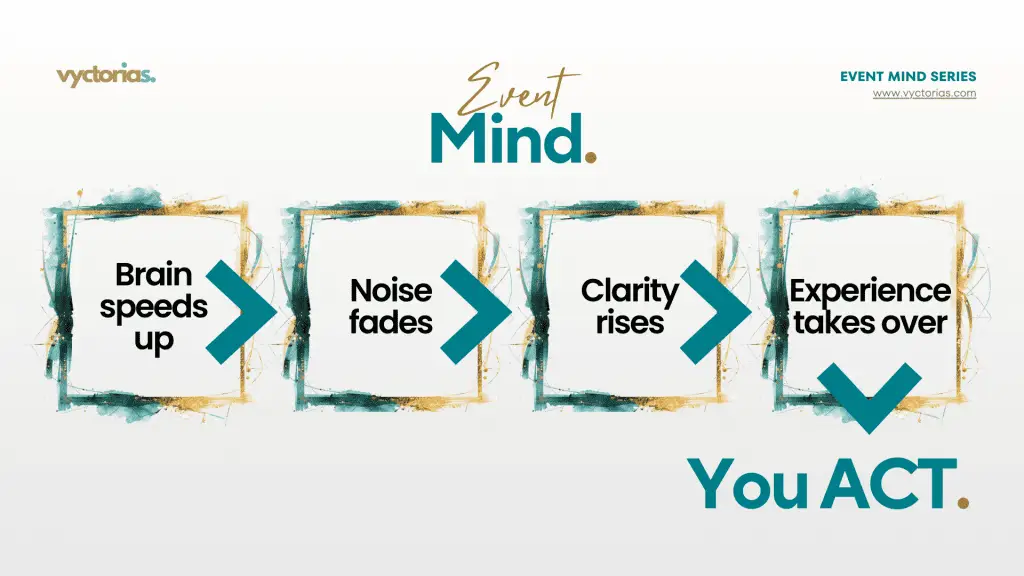 Event Mind process diagram showing speed, focus, clarity, experience, and decisive action.